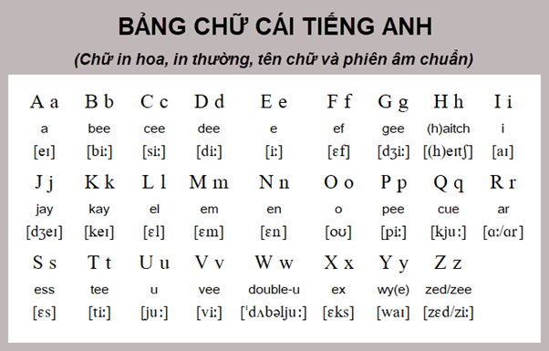 Đây là bảng chữ cái và phiên âm