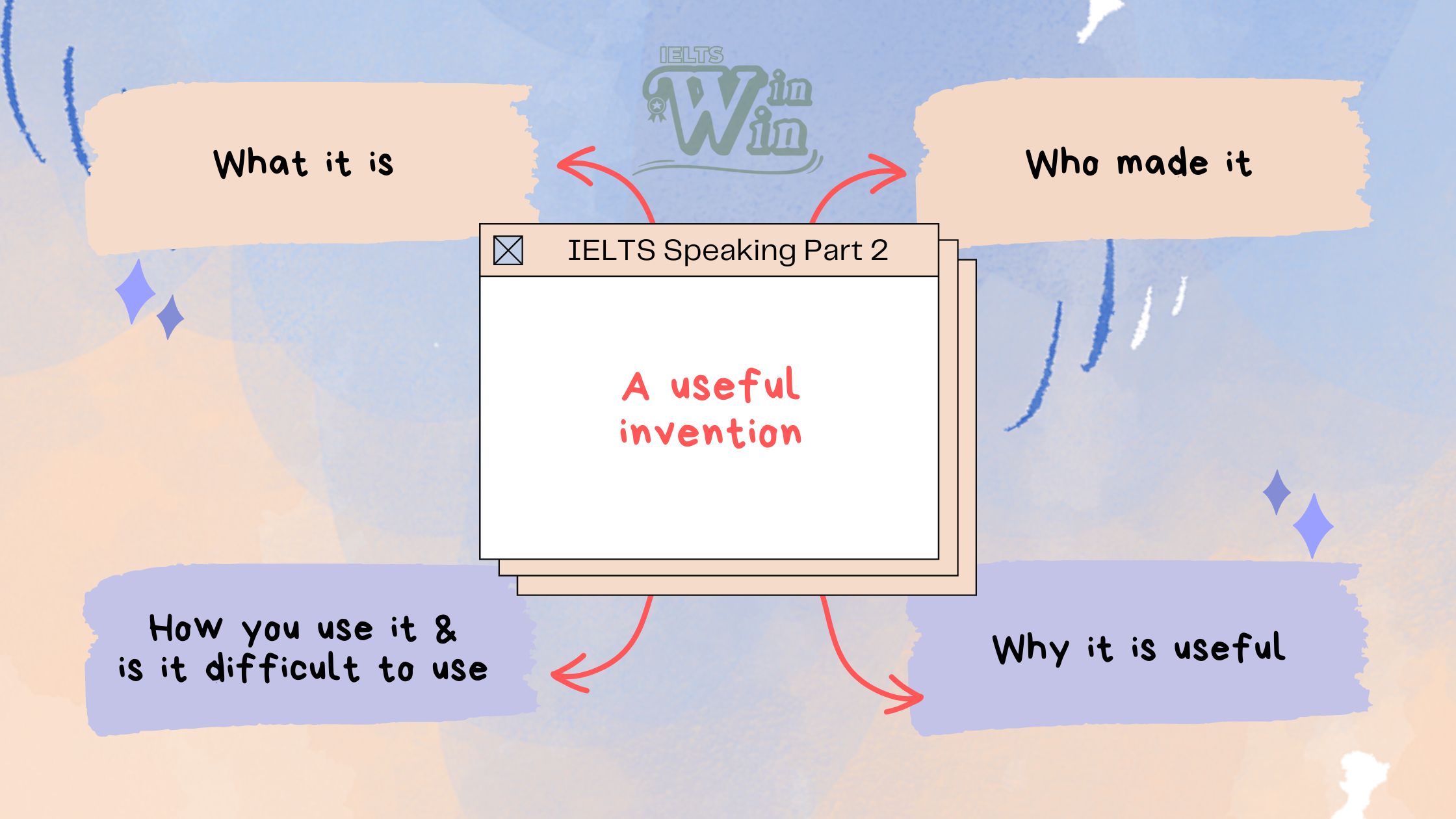 IELTS Speaking Part 2,3 - A useful invention