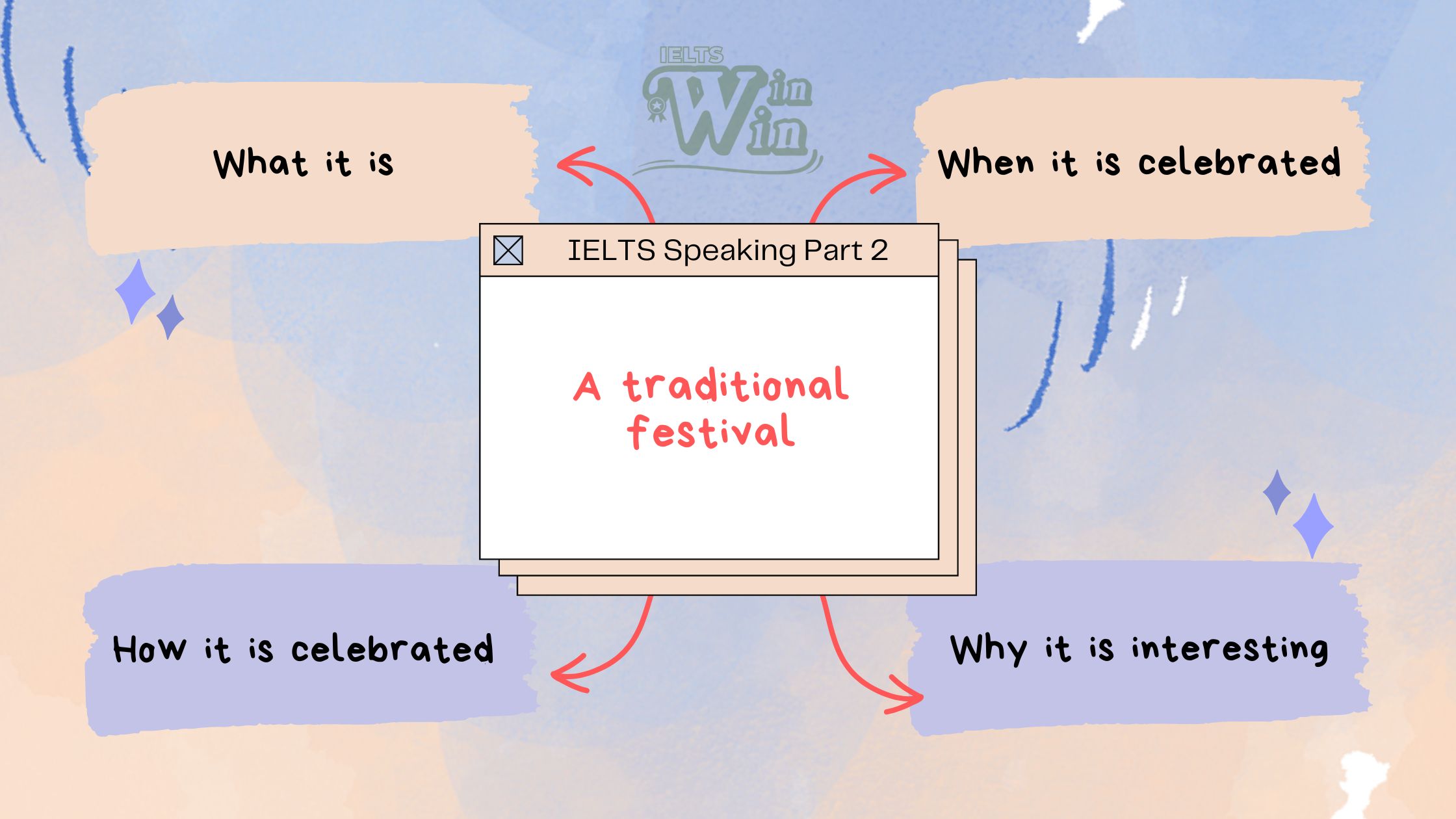 IELTS Speaking Part 2,3 - A traditional festival