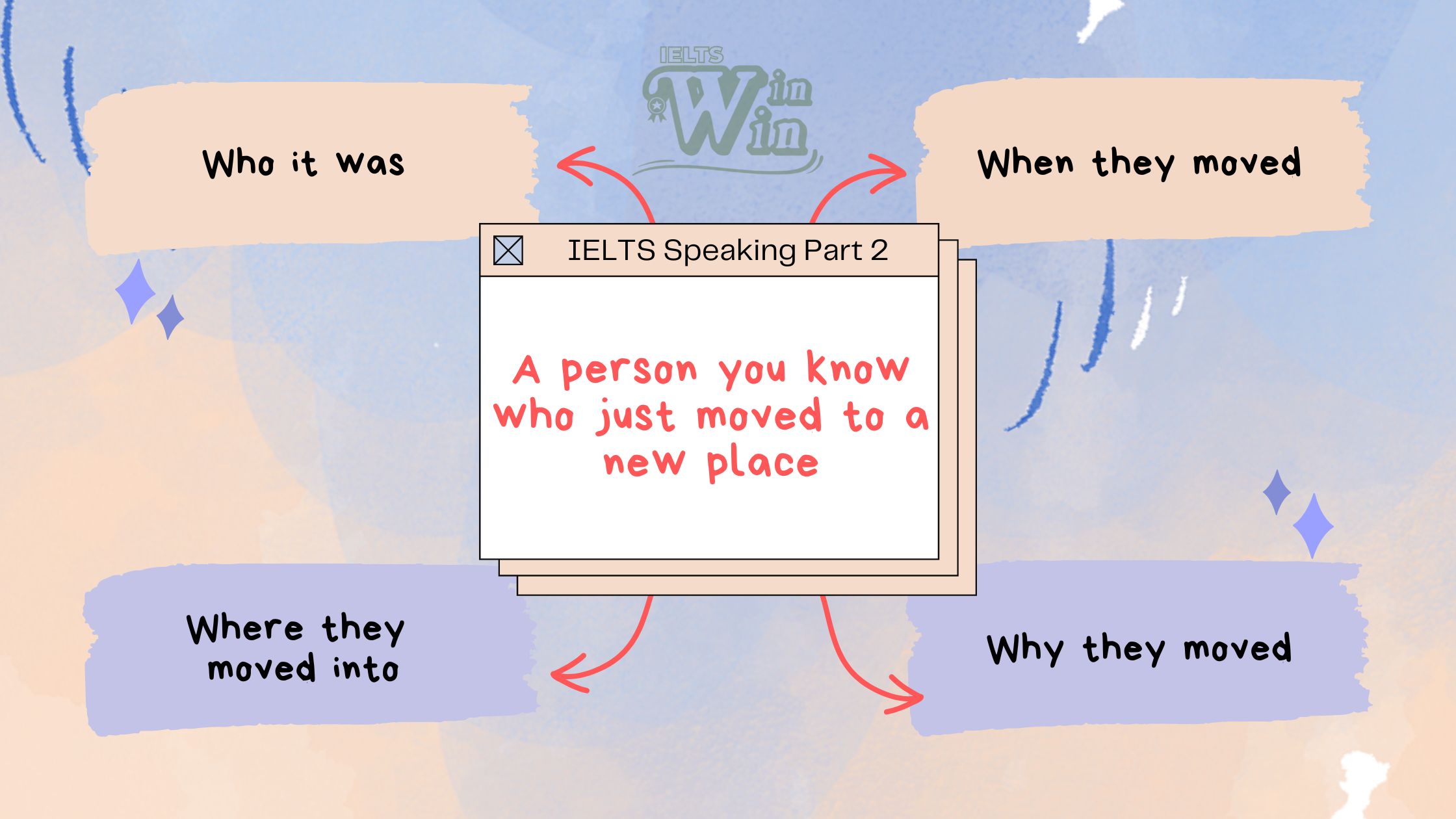 IELTS Speaking Part 2,3 - A person you know who just moved to a new place