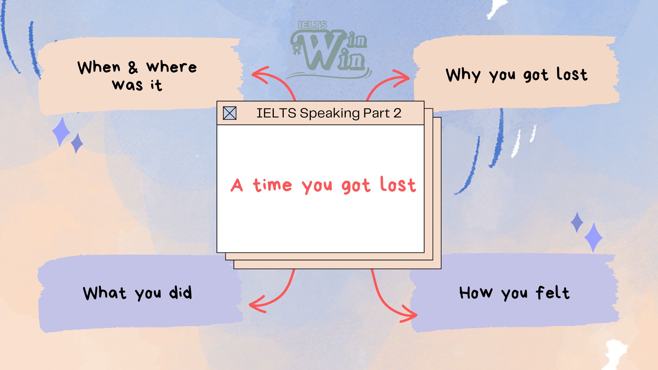 IELTS Speaking Part 2,3 - A time you got lost