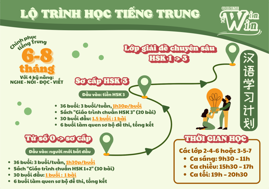 Lộ trình học tiếng Trung tại<br />
WinWin Chinese  